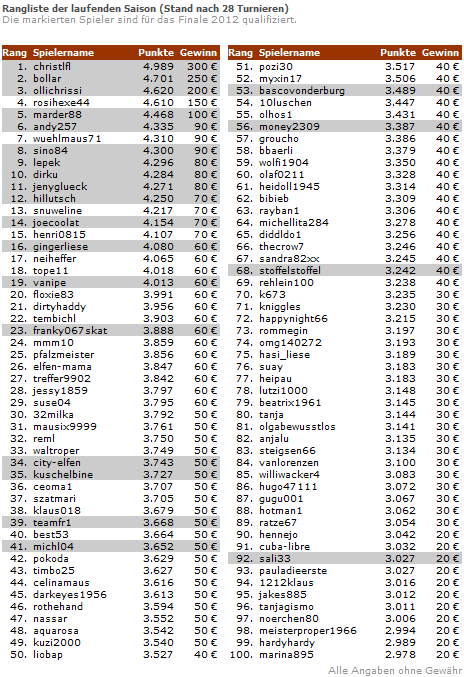 romme28 Rommé Masters 2012   Aktuelle Rangliste