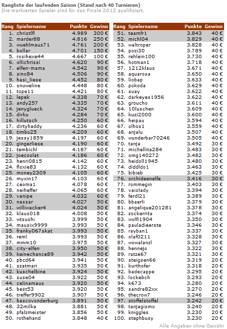 romme40 Rommé Masters 2012   Aktuelle Rangliste