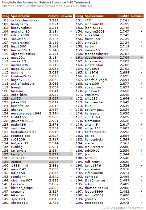 romme40 2 Rommé Masters 2012   Aktuelle Rangliste