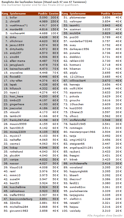 romme47 1 Rommé Masters 2012   Aktuelle Rangliste