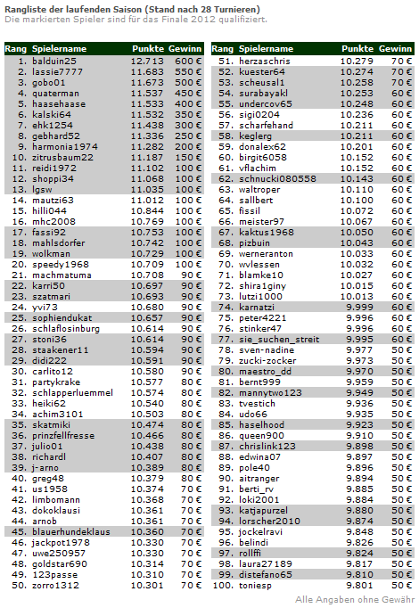 skat28 Skat Masters 2012   Aktuelle Rangliste