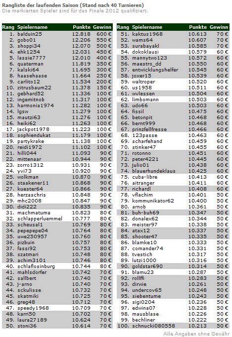 skat40 Skat Masters 2012   Aktuelle Rangliste