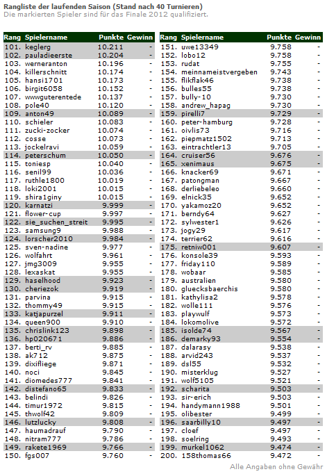 skat40 2 Skat Masters 2012   Aktuelle Rangliste