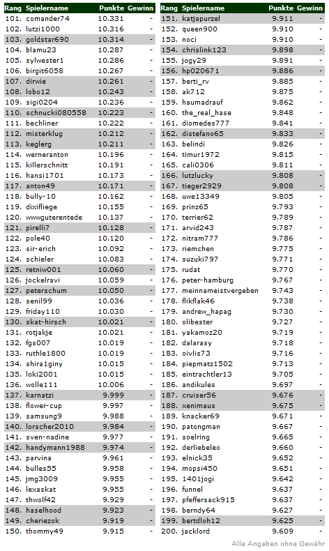 skat47 2 Skat Masters 2012   Aktuelle Rangliste
